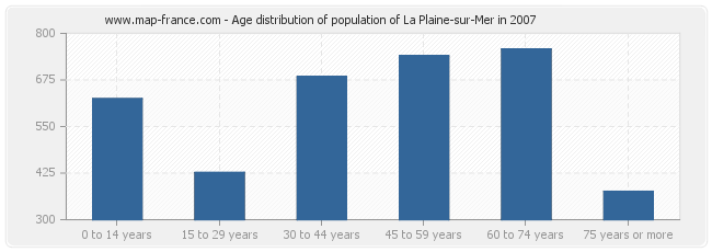 Age distribution of population of La Plaine-sur-Mer in 2007